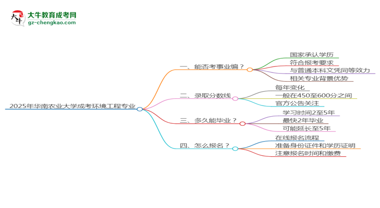 2025年華南農(nóng)業(yè)大學成考環(huán)境工程專業(yè)能考事業(yè)編嗎？思維導圖