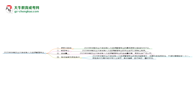 2025年華南農(nóng)業(yè)大學成考人力資源管理專業(yè)錄取分數(shù)線是多少？