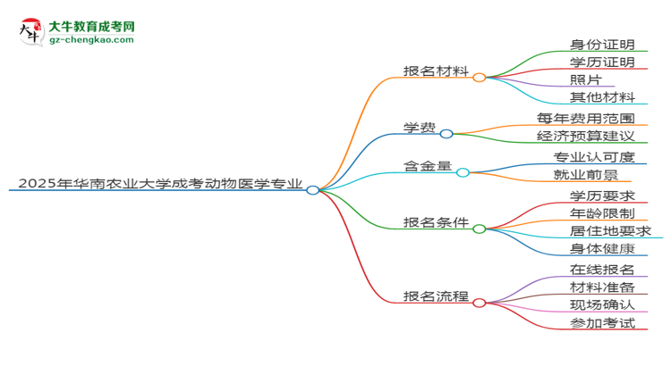 2025年華南農(nóng)業(yè)大學(xué)成考動(dòng)物醫(yī)學(xué)專(zhuān)業(yè)報(bào)名材料需要什么？思維導(dǎo)圖