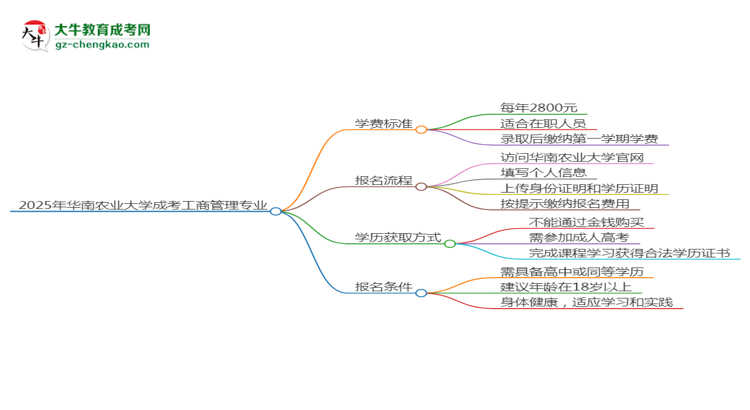 【重磅】2025年華南農(nóng)業(yè)大學(xué)成考工商管理專業(yè)最新學(xué)費(fèi)標(biāo)準(zhǔn)多少