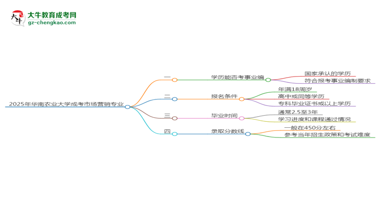 2025年華南農(nóng)業(yè)大學(xué)成考市場(chǎng)營(yíng)銷專業(yè)能考事業(yè)編嗎？思維導(dǎo)圖