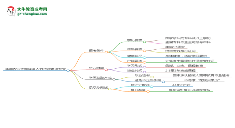 華南農(nóng)業(yè)大學2025年成考人力資源管理專業(yè)報考條件是什么