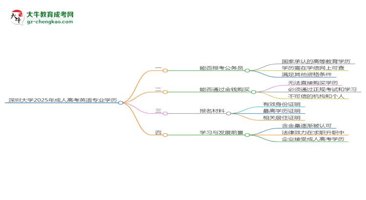 深圳大學(xué)2025年成考英語專業(yè)學(xué)歷能考公嗎？思維導(dǎo)圖