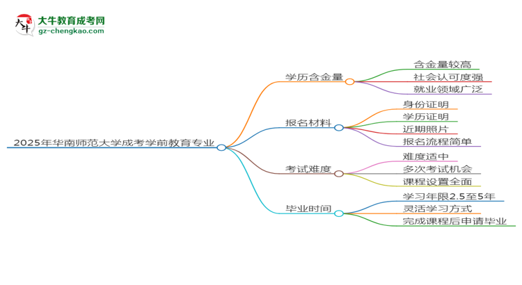 2025年華南師范大學(xué)成考學(xué)前教育專業(yè)學(xué)歷的含金量怎么樣？思維導(dǎo)圖