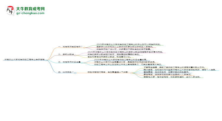 華南農(nóng)業(yè)大學(xué)2025年成考測(cè)繪工程專業(yè)能考研究生嗎？思維導(dǎo)圖