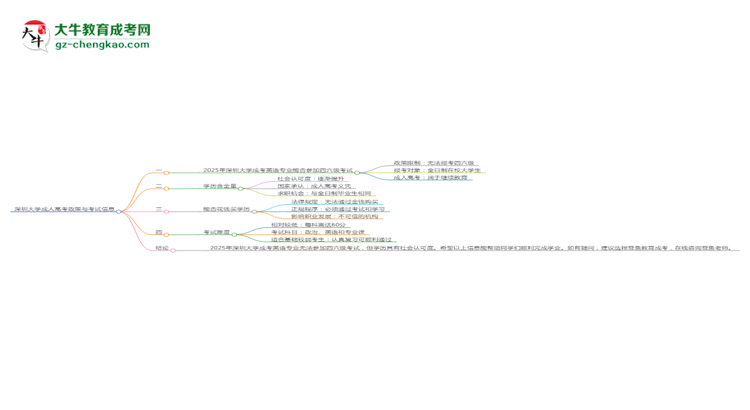 深圳大學(xué)2025年成考英語專業(yè)生可不可以考四六級？思維導(dǎo)圖