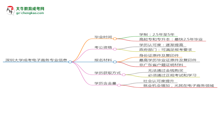 深圳大學(xué)成考電子商務(wù)專業(yè)需多久完成并拿證？（2025年新）思維導(dǎo)圖