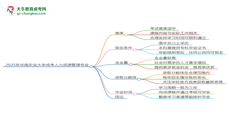 2025年華南農業(yè)大學成考人力資源管理專業(yè)難不難？思維導圖