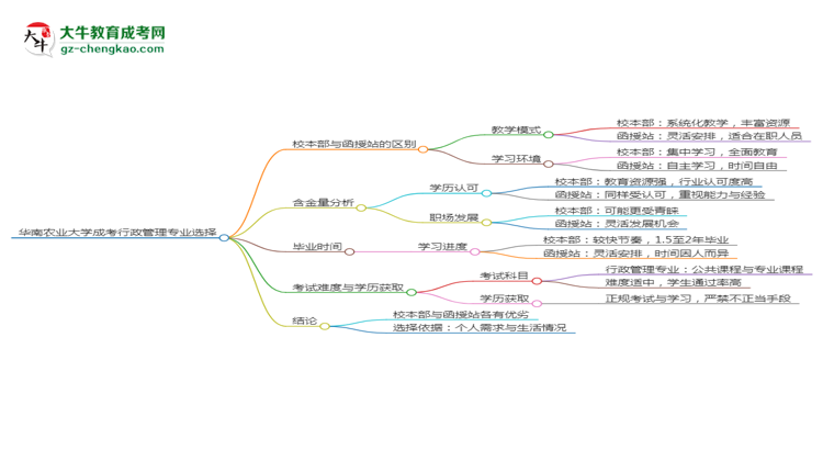 華南農(nóng)業(yè)大學(xué)2025年成考行政管理專(zhuān)業(yè)校本部和函授站哪個(gè)更好？思維導(dǎo)圖