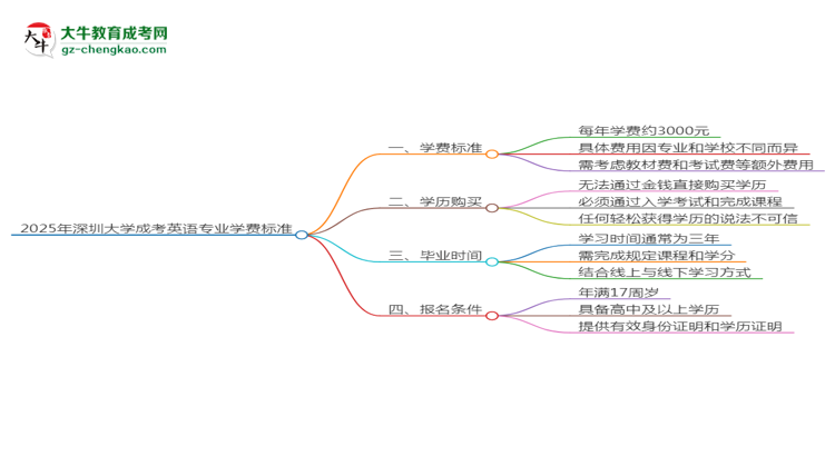 2025年深圳大學(xué)成考英語專業(yè)最新學(xué)費(fèi)標(biāo)準(zhǔn)多少思維導(dǎo)圖