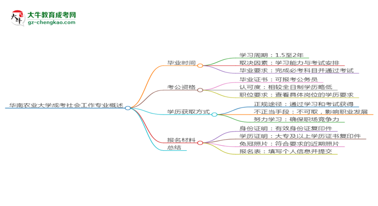 華南農(nóng)業(yè)大學(xué)成考社會工作專業(yè)需多久完成并拿證？（2025年新）思維導(dǎo)圖