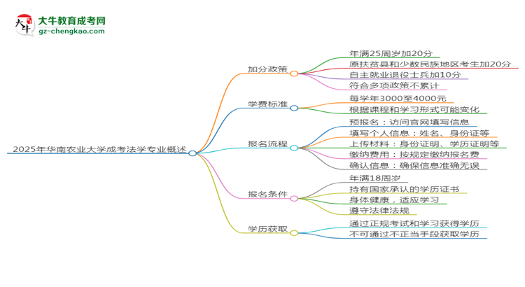 2025年華南農(nóng)業(yè)大學成考法學專業(yè)最新加分政策及條件思維導圖