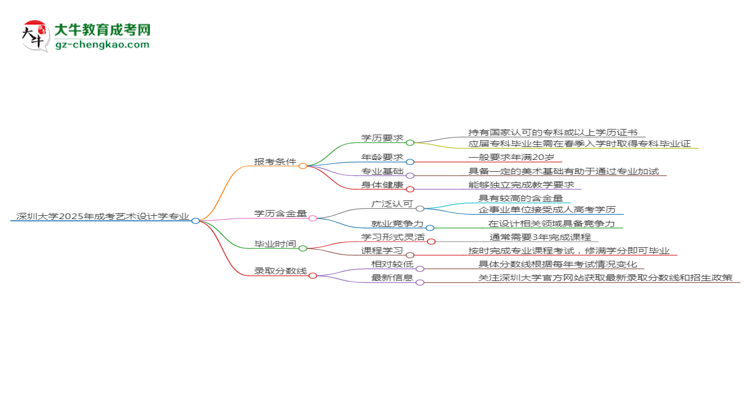 深圳大學(xué)2025年成考藝術(shù)設(shè)計(jì)學(xué)專(zhuān)業(yè)報(bào)考條件是什么思維導(dǎo)圖