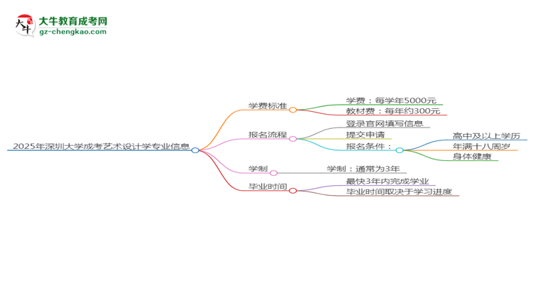 2025年深圳大學(xué)成考藝術(shù)設(shè)計學(xué)專業(yè)最新學(xué)費(fèi)標(biāo)準(zhǔn)多少思維導(dǎo)圖