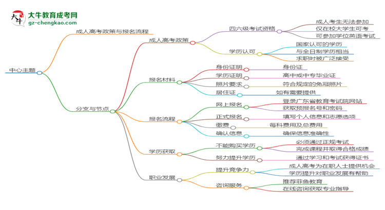 華南農(nóng)業(yè)大學(xué)2025年成考食品質(zhì)量與安全專業(yè)生可不可以考四六級？思維導(dǎo)圖