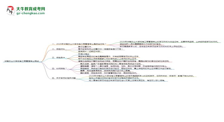 華南農(nóng)業(yè)大學(xué)成考工商管理專業(yè)是全日制的嗎？（2025最新）思維導(dǎo)圖