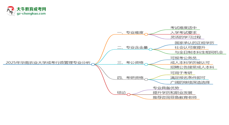 2025年華南農(nóng)業(yè)大學(xué)成考行政管理專業(yè)難不難？思維導(dǎo)圖