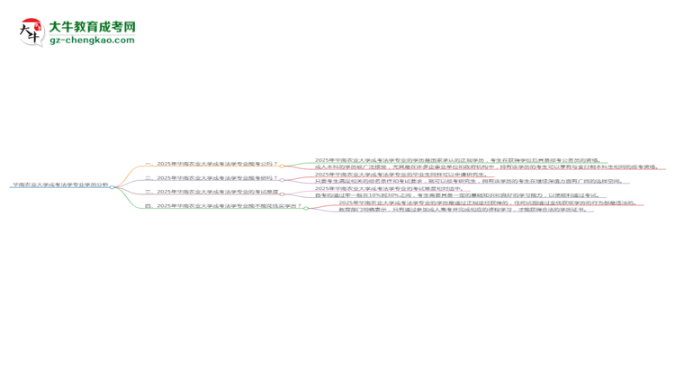 華南農(nóng)業(yè)大學(xué)2025年成考法學(xué)專業(yè)學(xué)歷能考公嗎？思維導(dǎo)圖