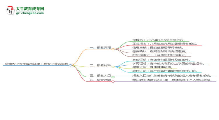 【保姆級】華南農(nóng)業(yè)大學(xué)成考環(huán)境工程專業(yè)2025年報名流程