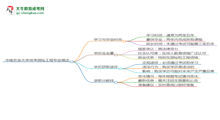 華南農(nóng)業(yè)大學(xué)成考測(cè)繪工程專業(yè)需多久完成并拿證？（2025年新）思維導(dǎo)圖