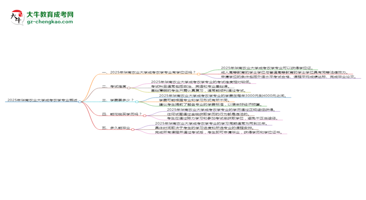 2025年華南農(nóng)業(yè)大學(xué)成考農(nóng)學(xué)專業(yè)能拿學(xué)位證嗎？思維導(dǎo)圖