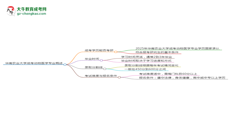 華南農(nóng)業(yè)大學(xué)2025年成考動物醫(yī)學(xué)專業(yè)能考研究生嗎？思維導(dǎo)圖