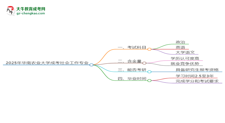 2025年華南農(nóng)業(yè)大學(xué)成考社會(huì)工作專業(yè)入學(xué)考試科目有哪些？思維導(dǎo)圖