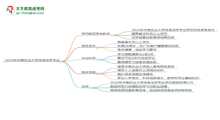 2025年華南農(nóng)業(yè)大學(xué)成考法學(xué)專業(yè)學(xué)歷能報(bào)考教資嗎？思維導(dǎo)圖