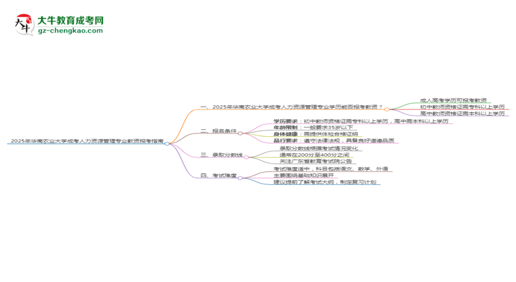 2025年華南農(nóng)業(yè)大學(xué)成考人力資源管理專業(yè)學(xué)歷能報考教資嗎？思維導(dǎo)圖