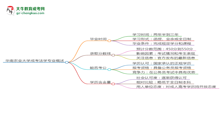 華南農(nóng)業(yè)大學成考法學專業(yè)需多久完成并拿證？（2025年新）思維導(dǎo)圖