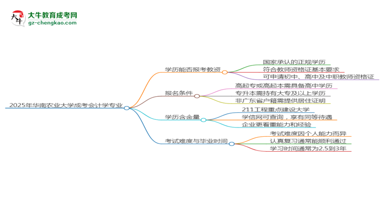 【圖文】2025年華南農(nóng)業(yè)大學成考會計學專業(yè)學歷能報考教資嗎？