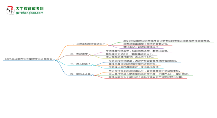 2025年華南農(nóng)業(yè)大學(xué)成考會(huì)計(jì)學(xué)專業(yè)要考學(xué)位英語(yǔ)嗎？思維導(dǎo)圖