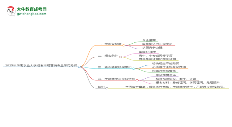 2025年華南農(nóng)業(yè)大學(xué)成考市場營銷專業(yè)學(xué)歷的含金量怎么樣？思維導(dǎo)圖