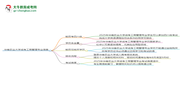 華南農(nóng)業(yè)大學(xué)2025年成考工商管理專業(yè)生可不可以考四六級(jí)？思維導(dǎo)圖