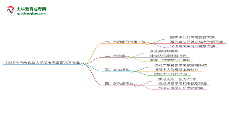 2025年華南農(nóng)業(yè)大學(xué)成考漢語言文學(xué)專業(yè)能考事業(yè)編嗎？思維導(dǎo)圖