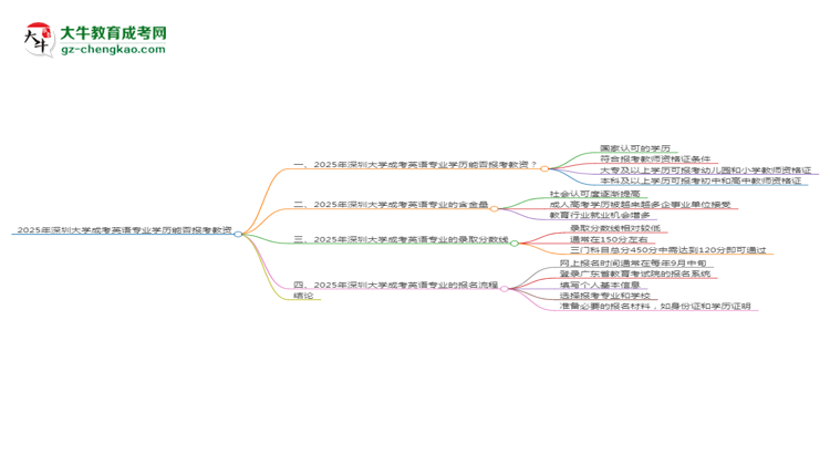 2025年深圳大學成考英語專業(yè)學歷能報考教資嗎？思維導圖