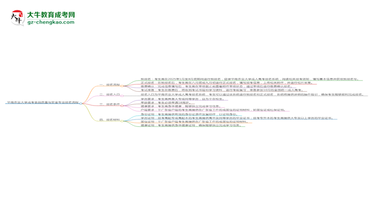 華南農(nóng)業(yè)大學(xué)成考食品質(zhì)量與安全專業(yè)2025年報(bào)名流程思維導(dǎo)圖