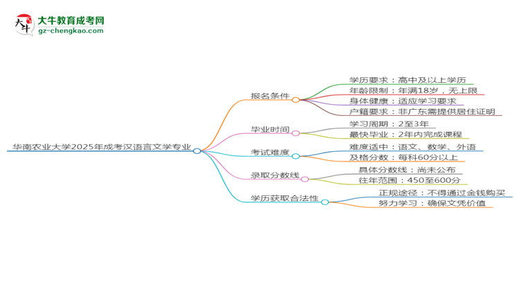 華南農(nóng)業(yè)大學2025年成考漢語言文學專業(yè)報考條件是什么思維導(dǎo)圖