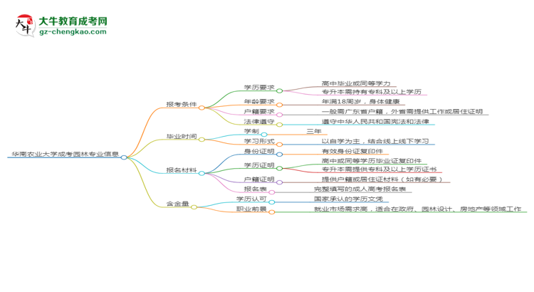 華南農(nóng)業(yè)大學2025年成考園林專業(yè)報考條件是什么思維導圖