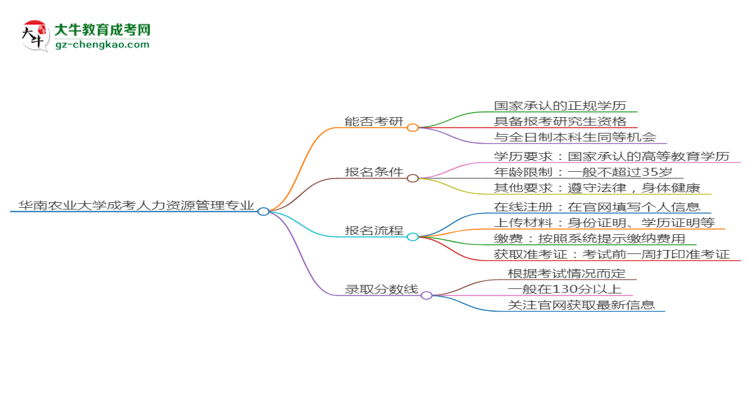 華南農(nóng)業(yè)大學(xué)2025年成考人力資源管理專業(yè)能考研究生嗎？思維導(dǎo)圖