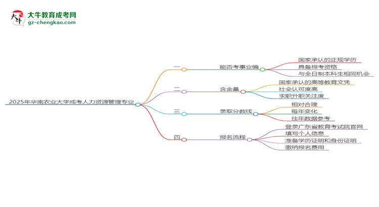 2025年華南農(nóng)業(yè)大學(xué)成考人力資源管理專(zhuān)業(yè)能考事業(yè)編嗎？思維導(dǎo)圖