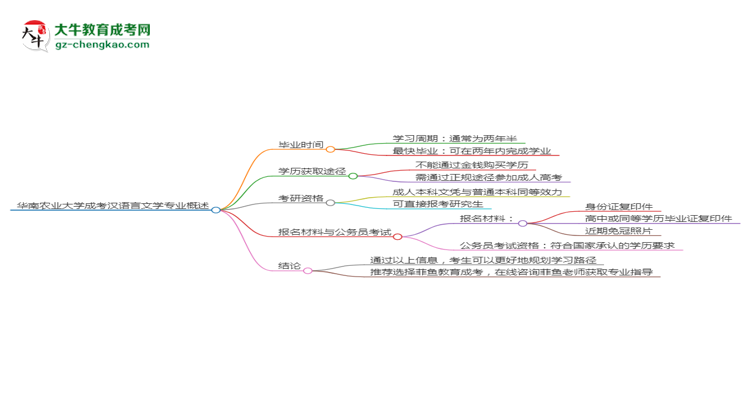 華南農業(yè)大學成考漢語言文學專業(yè)需多久完成并拿證？（2025年新）思維導圖