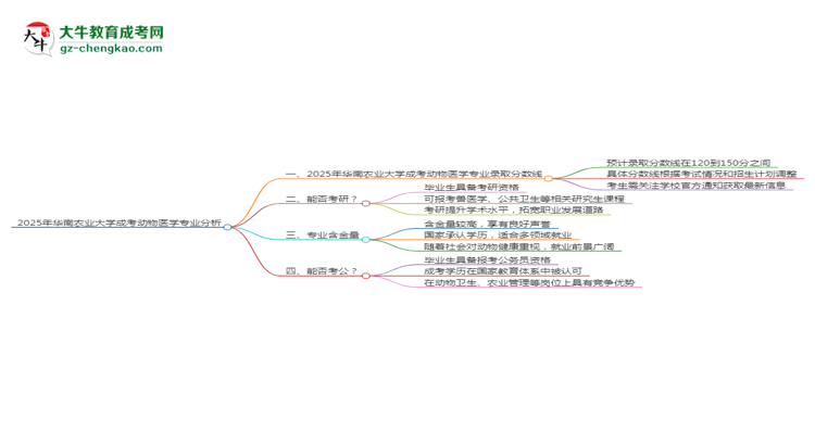 2025年華南農(nóng)業(yè)大學(xué)成考動物醫(yī)學(xué)專業(yè)錄取分?jǐn)?shù)線是多少？思維導(dǎo)圖