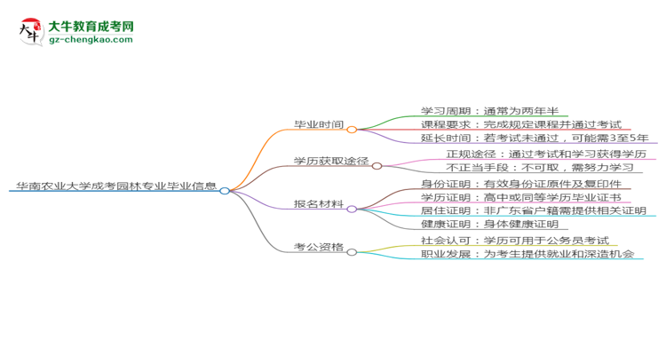 華南農業(yè)大學成考園林專業(yè)需多久完成并拿證？（2025年新）思維導圖