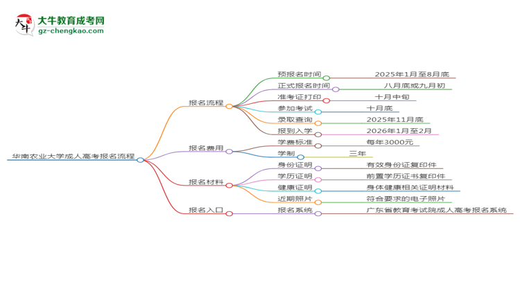 【保姆級】華南農(nóng)業(yè)大學(xué)成考人力資源管理專業(yè)2025年報(bào)名流程