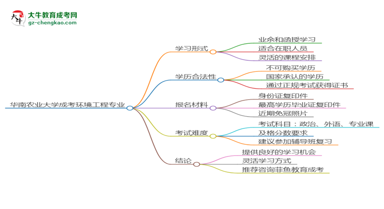 華南農業(yè)大學成考環(huán)境工程專業(yè)是全日制的嗎？（2025最新）思維導圖