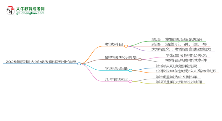 2025年深圳大學(xué)成考英語專業(yè)入學(xué)考試科目有哪些？思維導(dǎo)圖