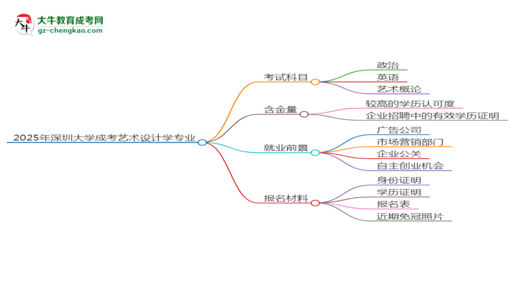 2025年深圳大學(xué)成考藝術(shù)設(shè)計(jì)學(xué)專業(yè)入學(xué)考試科目有哪些？思維導(dǎo)圖