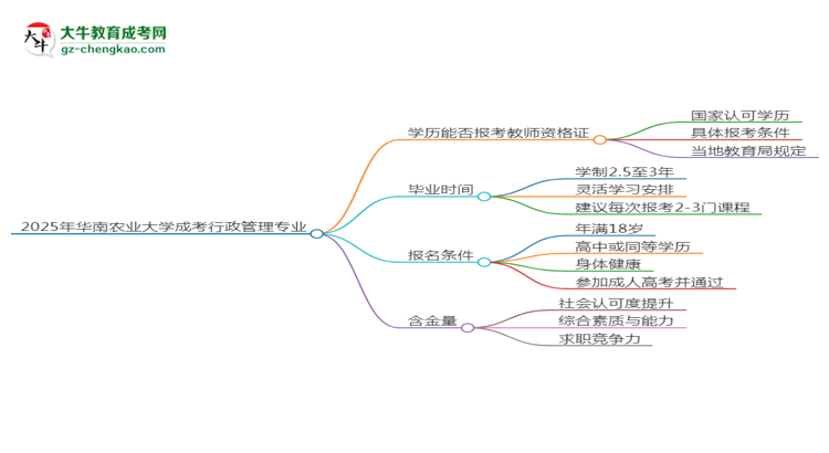 2025年華南農(nóng)業(yè)大學(xué)成考行政管理專業(yè)學(xué)歷能報(bào)考教資嗎？思維導(dǎo)圖