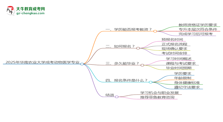 2025年華南農(nóng)業(yè)大學(xué)成考動(dòng)物醫(yī)學(xué)專(zhuān)業(yè)學(xué)歷能報(bào)考教資嗎？思維導(dǎo)圖